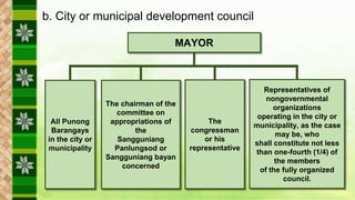 MAYOR
All Punong
Barangays
in the city or
municipality
The chairman of the
committee on
appropriations of
the
Sangguniang
...