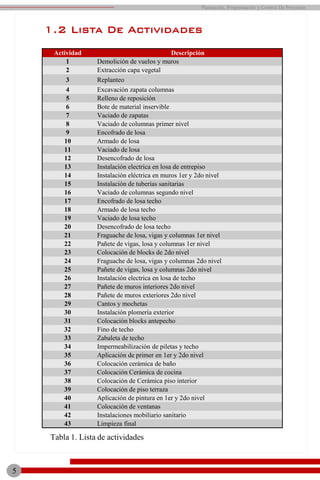 Actividad Descripción
1 Demolición de vuelos y muros
2 Extracción capa vegetal
3 Replanteo
4 Excavación zapata columnas
5 Relleno de reposición
6 Bote de material inservible
7 Vaciado de zapatas
8 Vaciado de columnas primer nivel
9 Encofrado de losa
10 Armado de losa
11 Vaciado de losa
12 Desencofrado de losa
13 Instalación electrica en losa de entrepiso
14 Instalación eléctrica en muros 1er y 2do nivel
15 Instalación de tuberías sanitarias
16 Vaciado de columnas segundo nivel
17 Encofrado de losa techo
18 Armado de losa techo
19 Vaciado de losa techo
20 Desencofrado de losa techo
21 Fraguache de losa, vigas y columnas 1er nivel
22 Pañete de vigas, losa y columnas 1er nivel
23 Colocación de blocks de 2do nivel
24 Fraguache de losa, vigas y columnas 2do nivel
25 Pañete de vigas, losa y columnas 2do nivel
26 Instalación electrica en losa de techo
27 Pañete de muros interiores 2do nivel
28 Pañete de muros exteriores 2do nivel
29 Cantos y mochetas
30 Instalación plomería exterior
31 Colocación blocks antepecho
32 Fino de techo
33 Zabaleta de techo
34 Impermeabilización de piletas y techo
35 Aplicación de primer en 1er y 2do nivel
36 Colocación cerámica de baño
37 Colocación Cerámica de cocina
38 Colocación de Cerámica piso interior
39 Colocación de piso terraza
40 Aplicación de pintura en 1er y 2do nivel
41 Colocación de ventanas
42 Instalaciones mobiliario sanitario
43 Limpieza final
1.2 Lista De Actividades
Tabla 1. Lista de actividades
5
Planeación, Programación y Control De Proyectos
 