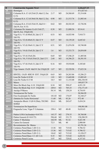 B Construcción Segundo Nivel 1,426,627.15
2B Hormigon 471,827.61
B004 Columna H.A. C1 (0.25x0.25, 6de1/2, Est.
0.15)
2.17 M3 24,568.69 53,314.06
B005 Columna H.A. C2 (0.30x0.30, 8de1/2, Est.
0.15)
0.98 M3 21,515.76 21,085.44
B007 Columna H.A. C4 (0.35x0.35, 4de3/4 +
2de3/8, Est. 0.15)
0.62 M3 20,543.49 12,736.96
B008 Columnas De Amarre Ca (0.15x0.27,
4de3/8, Est. 3/8@0.20)
0.38 M3 21,880.56 8314.61
B009 Viga H.A. V1 (0.40x0.20, 2de1/2 Y
2de3/8)
0.53 M3 14,925.90 7,910.73
B010 Viga H.A. V2 (0.40x0.25, 3de1/2 Y
2de3/8)
0.47 M3 14,139.20 6,645.42
B011 Viga H.A. V3 (0.30x0.15, 2de1/2 Y
2de3/8)
0.51 M3 21,074.50 10,748.00
B012 Viga H.A. V4 (0.35x0.20, 2de1/2 Y
2de3/8)
1.6 M3 15,533.75 24,854.00
B013 Viga H.A. V5 (0.35x0.20) 0.65 M3 17,546.25 11,405.06
B014 Viga H.A. V6, V10 (0.35x0.25, 2de1/2 Y
2de3/8)
2.68 M3 14,396.25 38,581.95
B015 Viga H.A. V7 (0.35x0.15, 2de1/2 Y
2de3/8)
0.16 M3 19,910.00 3,185.60
B019 Viga Amarre 15x20 4de3/8 Est 3/8@0.20 1.67 M3 22,528.96 37,623.36
B020 DINTEL 15x20 4DE3/8 EST. 3/8@0.20 0.63 M3 24,263.86 15,286.23
B023 Losa De Techo 0.10 M 1.01 M3 13,669.00 13,805.69
B024 Losa De Techo 0.13 M 18.5 M3 11,153.00 206,330.50
3B Muros 189,837.79
3B001 Muro De Block Snp 0.10 3/8@0.80 8.24 M2 598.47 4,931.39
3B002 Muro De Block Snp 0.15 3/8@0.80 249.8 M2 705.25 176,171.45
3B003 Anclaje P/Muros 58.14 ML 150.24 8,734.95
4B Terminacion De Techo 38,566.99
4B001 Fino Escalonado En Techo 181.83 M2 176.87 32,160.27
4B002 Zabaleta En Techo Horizontal 11.68 ML 83.26 972.48
4B003 Antepecho Block 15 (H=0.20m), TECHO
HORIZ
20.61 ML 263.67 5,434.24
5B Terminacion De Superficies 198,981.08
5B001 Fraguache Losa, Vigas Y Columnas 198.4 M2 48.48 9,618.43
5B003 Pañete LOSA Inclinada(e=0.0175) 143.37 M2 270.35 38,760.08
5B004 Pañete General (E=0.0175) 596.68 M2 231.75 138,280.59
5B005 Cantos Y Mochetas 102.95 ML 91.52 9,421.98
5B006 Cantos En General 72.5 ML 40 2,900.00
6B Revestimientos De Muros 43,791.56
6B001 Cerámica Pared Bano 1 (H=2.1) 13.56 M2 715.82 9,706.52
6B002 Cerámica Pared Bano 2 (H=2.1) 13.56 M2 715.82 9,706.52
6B003 Cerámica Pared Bano 3 (H=2.1) 18.62 M2 715.82 13,328.57
6B004 Cerámica Pared Bano 1/2 (H=1.6) 9.35 M2 715.82 6,692.92
6B005 Cerámica Pared Cocina 5.97 M2 729.82 4,357.03
7
Planeación, Programación y Control De Proyectos
 