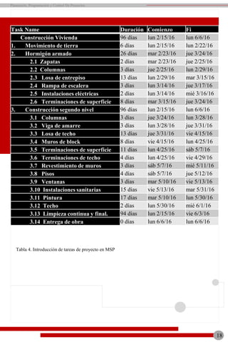 18
Planeación, Programación y Control De Proyectos
Task Name Duración Comienzo Fi
Construcción Vivienda 96 días lun 2/15/16 lun 6/6/16
1. Movimiento de tierra 6 días lun 2/15/16 lun 2/22/16
2. Hormigón armado 26 días mar 2/23/16 jue 3/24/16
2.1 Zapatas 2 días mar 2/23/16 jue 2/25/16
2.2 Columnas 3 días jue 2/25/16 lun 2/29/16
2.3 Losa de entrepiso 13 días lun 2/29/16 mar 3/15/16
2.4 Rampa de escalera 3 días lun 3/14/16 jue 3/17/16
2.5 Instalaciones eléctricas 2 días lun 3/14/16 mié 3/16/16
2.6 Terminaciones de superficie 8 días mar 3/15/16 jue 3/24/16
3. Construcción segundo nivel 96 días lun 2/15/16 lun 6/6/16
3.1 Columnas 3 días jue 3/24/16 lun 3/28/16
3.2 Viga de amarre 3 días lun 3/28/16 jue 3/31/16
3.3 Losa de techo 13 días jue 3/31/16 vie 4/15/16
3.4 Muros de block 8 días vie 4/15/16 lun 4/25/16
3.5 Terminaciones de superficie 11 días lun 4/25/16 sáb 5/7/16
3.6 Terminaciones de techo 4 días lun 4/25/16 vie 4/29/16
3.7 Revestimiento de muros 3 días sáb 5/7/16 mié 5/11/16
3.8 Pisos 4 días sáb 5/7/16 jue 5/12/16
3.9 Ventanas 3 días mar 5/10/16 vie 5/13/16
3.10 Instalaciones sanitarias 15 días vie 5/13/16 mar 5/31/16
3.11 Pintura 17 días mar 5/10/16 lun 5/30/16
3.12 Techo 2 días lun 5/30/16 mié 6/1/16
3.13 Limpieza continua y final. 94 días lun 2/15/16 vie 6/3/16
3.14 Entrega de obra 0 días lun 6/6/16 lun 6/6/16
Tabla 4. Introducción de tareas de proyecto en MSP
 