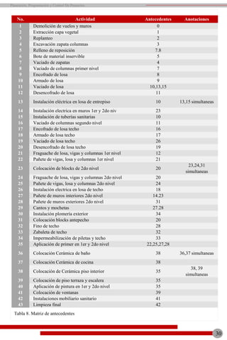 No. Actividad Antecedentes Anotaciones
1 Demolición de vuelos y muros 0
2 Extracción capa vegetal 1
3 Replanteo 2
4 Excavación zapata columnas 3
5 Relleno de reposición 7.8
6 Bote de material inservible 5
7 Vaciado de zapatas 4
8 Vaciado de columnas primer nivel 7
9 Encofrado de losa 8
10 Armado de losa 9
11 Vaciado de losa 10,13,15
12 Desencofrado de losa 11
13 Instalación eléctrica en losa de entrepiso 10 13,15 simultaneas
14 Instalación electrica en muros 1er y 2do niv 23
15 Instalación de tuberías sanitarias 10
16 Vaciado de columnas segundo nivel 11
17 Encofrado de losa techo 16
18 Armado de losa techo 17
19 Vaciado de losa techo 26
20 Desencofrado de losa techo 19
21 Fraguache de losa, vigas y columnas 1er nivel 12
22 Pañete de vigas, losa y columnas 1er nivel 21
23 Colocación de blocks de 2do nivel 20
23,24,31
simultaneas
24 Fraguache de losa, vigas y columnas 2do nivel 20
25 Pañete de vigas, losa y columnas 2do nivel 24
26 Instalación electrica en losa de techo 18
27 Pañete de muros interiores 2do nivel 14.23
28 Pañete de muros exteriores 2do nivel 31
29 Cantos y mochetas 27.28
30 Instalación plomería exterior 34
31 Colocación blocks antepecho 20
32 Fino de techo 28
33 Zabaleta de techo 32
34 Impermeabilización de piletas y techo 33
35 Aplicación de primer en 1er y 2do nivel 22,25,27,28
36 Colocación Cerámica de baño 38 36,37 simultaneas
37 Colocación Cerámica de cocina 38
38 Colocación de Cerámica piso interior 35
38, 39
simultaneas
39 Colocación de piso terraza y escalera 35
40 Aplicación de pintura en 1er y 2do nivel 35
41 Colocación de ventanas 39
42 Instalaciones mobiliario sanitario 41
43 Limpieza final 42
Tabla 8. Matriz de antecedentes
30
Planeación, Programación y Control De Proyectos
 