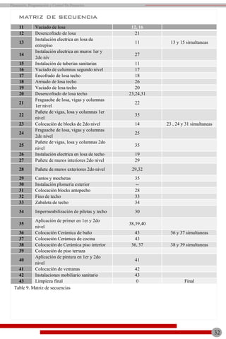 11 Vaciado de losa 12, 16
12 Desencofrado de losa 21
13
Instalación electrica en losa de
entrepiso
11 13 y 15 simultaneas
14
Instalación electrica en muros 1er y
2do niv
27
15 Instalación de tuberías sanitarias 11
16 Vaciado de columnas segundo nivel 17
17 Encofrado de losa techo 18
18 Armado de losa techo 26
19 Vaciado de losa techo 20
20 Desencofrado de losa techo 23,24,31
21
Fraguache de losa, vigas y columnas
1er nivel
22
22
Pañete de vigas, losa y columnas 1er
nivel
35
23 Colocación de blocks de 2do nivel 14 23 , 24 y 31 simultaneas
24
Fraguache de losa, vigas y columnas
2do nivel
25
25
Pañete de vigas, losa y columnas 2do
nivel
35
26 Instalación electrica en losa de techo 19
27 Pañete de muros interiores 2do nivel 29
28 Pañete de muros exteriores 2do nivel 29,32
29 Cantos y mochetas 35
30 Instalación plomería exterior --
31 Colocación blocks antepecho 28
32 Fino de techo 33
33 Zabaleta de techo 34
34 Impermeabilización de piletas y techo 30
35
Aplicación de primer en 1er y 2do
nivel
38,39,40
36 Colocación Cerámica de baño 43 36 y 37 simultaneas
37 Colocación Cerámica de cocina 43
38 Colocación de Cerámica piso interior 36, 37 38 y 39 simultaneas
39 Colocación de piso terraza
40
Aplicación de pintura en 1er y 2do
nivel
41
41 Colocación de ventanas 42
42 Instalaciones mobiliario sanitario 43
43 Limpieza final 0 Final
Table 9. Matriz de secuencias
matriz de secuencia
32
Planeación, Programación y Control De Proyectos
 