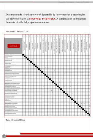 Otra manera de visualizar y ver el desarrollo de las secuencias y atendencias
del proyecto es con la matriz hibrida. A continuación se presentara
la matriz hibrida del proyecto en cuestión:
1 2 3 4 5 6 7 8 9 10 11 12 13 14 15 16 17 18 19 20 21 22 23 24 25 26 27 28 29 30 31 32 33 34 35 36 37 38 39 40 41 42 43
Actividad
Demolicióndevuelosymuros
Extraccióncapavegetal
Replanteo
Excavaciónzapatacolumnas
Rellenodereposición
Botedematerialinservible
Vaciadodezapatas
Vaciadodecolumnasprimernivel
Encofradodelosa
Armadodelosa
Vaciadodelosa
Desencofradodelosa
Instalaciónelectricaenlosadeentrepiso
Instalaciónelectricaenmuros1ery2doniv
Instalacióndetuberíassanitarias
Vaciadodecolumnassegundonivel
Encofradodelosatecho
Armadodelosatecho
Vaciadodelosatecho
Desencofradodelosatecho
Fraguachedelosa,vigasycolumnas1ernivel
Pañetedevigas,losaycolumnas1ernivel
Colocacióndeblocksde2donivel
Fraguachedelosa,vigasycolumnas2donivel
Pañetedevigas,losaycolumnas2donivel
Instalaciónelectricaenlosadetecho
Pañetedemurosinteriores2donivel
Pañetedemurosexteriores2donivel
Cantosymochetas
Instalaciónplomeríaexterior
Colocaciónblocksantepecho
Finodetecho
Zabaletadetecho
Impermeabilizacióndepiletasytecho
Aplicacióndeprimeren1ery2donivel
Colocaciónceramicadebaño
Colocaciónceramicadecocina
Colocacióndeceramicapisointerior
Colocacióndepisoterraza
Aplicacióndepinturaen1ery2donivel
Colocacióndeventanas
Instalacionesmobiliariosanitario
Limpiezafinal
Demolición de vuelos y muros X
Extracción capa vegetal X
Replanteo X
Excavación zapata columnas X
Relleno de reposición X
Bote de material inservible
Vaciado de zapatas X
Vaciado de columnas primer nivel X X
Encofrado de losa X
Armado de losa X X X
Vaciado de losa X X
Desencofrado de losa X
Instalación electrica en losa de entrepiso X
Instalación electrica en muros 1er y 2do niv X
Instalación de tuberías sanitarias X
Vaciado de columnas segundo nivel X
Encofrado de losa techo X
Armado de losa techo X
Vaciado de losa techo X
Desencofrado de losa techo X X X
Fraguache de losa, vigas y columnas 1er nivel X
Pañete de vigas, losa y columnas 1er nivel X
Colocación de blocks de 2do nivel X X X
Fraguache de losa, vigas y columnas 2do nivel X
Pañete de vigas, losa y columnas 2do nivel X
Instalación electrica en losa de techo X
Pañete de muros interiores 2do nivel X
Pañete de muros exteriores 2do nivel X X
Cantos y mochetas X
Instalación plomería exterior
Colocación blocks antepecho X
Fino de techo X
Zabaleta de techo X
Impermeabilización de piletas y techo X
Aplicación de primer en 1er y 2do nivel X X X
Colocación ceramica de baño X
Colocación ceramica de cocina X
Colocación de ceramica piso interior X X
Colocación de piso terraza
Aplicación de pintura en 1er y 2do nivel X
Colocación de ventanas X
Instalaciones mobiliario sanitario X
Limpieza final
ACTIVIDAD
matriz hibrida
Table 10. Matriz Hibrida
33
Planeación, Programación y Control De Proyectos
 