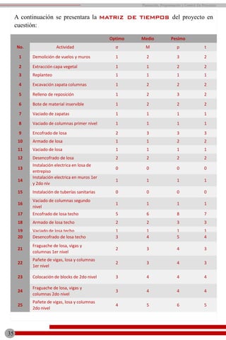 A continuación se presentara la matriz de tiempos del proyecto en
cuestión:
Optimo Medio Pesimo
No. Actividad σ M p t
1 Demolición de vuelos y muros 1 2 3 2
2 Extracción capa vegetal 1 1 2 2
3 Replanteo 1 1 1 1
4 Excavación zapata columnas 1 2 2 2
5 Relleno de reposición 1 2 3 2
6 Bote de material inservible 1 2 2 2
7 Vaciado de zapatas 1 1 1 1
8 Vaciado de columnas primer nivel 1 1 1 1
9 Encofrado de losa 2 3 3 3
10 Armado de losa 1 1 2 2
11 Vaciado de losa 1 1 1 1
12 Desencofrado de losa 2 2 2 2
13
Instalación electrica en losa de
entrepiso
0 0 0 0
14
Instalación electrica en muros 1er
y 2do niv
1 1 1 1
15 Instalación de tuberías sanitarias 0 0 0 0
16
Vaciado de columnas segundo
nivel
1 1 1 1
17 Encofrado de losa techo 5 6 8 7
18 Armado de losa techo 2 2 3 3
19 Vaciado de losa techo 1 1 1 1
20 Desencofrado de losa techo 3 4 5 4
21
Fraguache de losa, vigas y
columnas 1er nivel
2 3 4 3
22
Pañete de vigas, losa y columnas
1er nivel
2 3 4 3
23 Colocación de blocks de 2do nivel 3 4 4 4
24
Fraguache de losa, vigas y
columnas 2do nivel
3 4 4 4
25
Pañete de vigas, losa y columnas
2do nivel
4 5 6 5
35
Planeación, Programación y Control De Proyectos
 