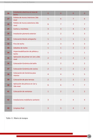 26
Instalación electrica en losa de
techo
0 0 0 0
27
Pañete de muros interiores 2do
nivel
5 6 7 6
28
Pañete de muros exteriores 2do
nivel
6 7 7 7
29 Cantos y mochetas 3 3 4 4
30 Instalación plomería exterior 2 2 3 3
31 Colocación blocks antepecho 1 1 1 1
32 Fino de techo 2 3 3 3
33 Zabaleta de techo 1 1 2 2
34
Impermeabilización de piletas y
techo
1 1 1 1
35
Aplicación de primer en 1er y 2do
nivel
2 2 2 2
36 Colocación Cerámica de baño 2 2 2 2
37 Colocación Cerámica de cocina 2 2 2 2
38
Colocación de Cerámica piso
interior
4 4 5 5
39 Colocación de piso terraza 2 2 2 2
40
Aplicación de pintura en 1er y
2do nivel
6 6 7 7
41 Colocación de ventanas 1 2 2 2
42 Instalaciones mobiliario sanitario 3 3 4 4
43 Limpieza final 3 3 4 4
Tabla 11. Matriz de tiempos
36
Planeación, Programación y Control De Proyectos
 