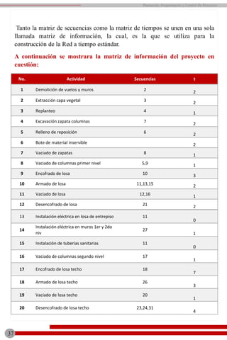 Tanto la matriz de secuencias como la matriz de tiempos se unen en una sola
llamada matriz de información, la cual, es la que se utiliza para la
construcción de la Red a tiempo estándar.
A continuación se mostrara la matriz de información del proyecto en
cuestión:
No. Actividad Secuencias t
1 Demolición de vuelos y muros 2 2
2 Extracción capa vegetal 3 2
3 Replanteo 4 1
4 Excavación zapata columnas 7 2
5 Relleno de reposición 6 2
6 Bote de material inservible 2
7 Vaciado de zapatas 8 1
8 Vaciado de columnas primer nivel 5,9 1
9 Encofrado de losa 10 3
10 Armado de losa 11,13,15 2
11 Vaciado de losa 12,16 1
12 Desencofrado de losa 21 2
13 Instalación eléctrica en losa de entrepiso 11
0
14
Instalación eléctrica en muros 1er y 2do
niv
27
1
15 Instalación de tuberías sanitarias 11
0
16 Vaciado de columnas segundo nivel 17
1
17 Encofrado de losa techo 18
7
18 Armado de losa techo 26
3
19 Vaciado de losa techo 20
1
20 Desencofrado de losa techo 23,24,31
4
37
Planeación, Programación y Control De Proyectos
 