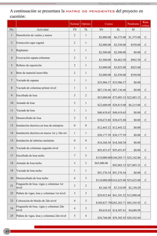 A continuación se presentara la matriz de pendientes del proyecto en
cuestión:
Normal Optimo Costos Pendiente
Ruta
critica
No. Actividad TN TL $N $L M
1 Demolición de vuelos y muros 2 1
$5,000.00 $6,375.00 $1,375.00 C
2 Extracción capa vegetal 2 1
$2,000.00 $2,550.00 $550.00 C
3 Replanteo 1 1
$2,500.00 $2,500.00 $0.00 C
4 Excavación zapata columnas 2 1
$3,500.00 $4,462.50 $962.50 C
5 Relleno de reposición 2 1
$3,000.00 $3,825.00 $825.00
6 Bote de material inservible 2 1
$2,000.00 $2,550.00 $550.00
7 Vaciado de zapatas 1 1
$35,986.37 $35,986.37 $0.00
8 Vaciado de columnas primer nivel 1 1
$87,136.46 $87,136.46 $0.00 C
9 Encofrado de losa 3 2
$53,000.00 $75,083.33 $22,083.33 C
10 Armado de losa 2 1
$22,600.00 $28,815.00 $6,215.00 C
11 Vaciado de losa 1 1
$40,418.65 $40,418.65 $0.00 C
12 Desencofrado de losa 2 2
$38,672.88 $38,672.88 $0.00 C
13 Instalación electrica en losa de entrepiso 0 0
$12,443.32 $12,443.32 $0.00
14 Instalación electrica en muros 1er y 2do niv 1 1
$30,177.59 $30,177.59 $0.00 C
15 Instalación de tuberías sanitarias 0 0
$18,368.30 $18,368.30 $0.00
16 Vaciado de columnas segundo nivel 1 1
$95,451.07 $95,451.07 $0.00 C
17 Encofrado de losa techo 7 5
$110,000.00$160,285.71 $25,142.86 C
18 Armado de losa techo 3 2 $65,000.00
$92,083.33 $27,083.33 C
19 Vaciado de losa techo 1 1
$91,376.54 $91,376.54 $0.00 C
20 Desencofrado de losa techo 4 3
$110,000.00$163,625.00 $53,625.00 C
21
Fraguache de losa, vigas y columnas 1er
nivel
3 2
$5,160.70 $7,310.99 $2,150.29
22 Pañete de vigas, losa y columnas 1er nivel 3 2
$29,012.84 $41,101.52 $12,088.68
23 Colocación de blocks de 2do nivel 4 3
$189,837.79$282,383.71 $92,545.92 C
24
Fraguache de losa, vigas y columnas 2do
nivel
4 3
$9,618.43 $14,307.41 $4,688.98
25 Pañete de vigas, losa y columnas 2do nivel 5 4
$38,760.08 $59,302.92 $20,542.84
49
Planeación, Programación y Control De Proyectos
 