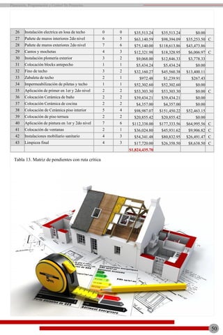 26 Instalación electrica en losa de techo 0 0 $35,513.24 $35,513.24 $0.00
27 Pañete de muros interiores 2do nivel 6 5 $63,140.59 $98,394.09 $35,253.50 C
28 Pañete de muros exteriores 2do nivel 7 6 $75,140.00 $118,613.86 $43,473.86
29 Cantos y mochetas 4 3 $12,321.98 $18,328.95 $6,006.97 C
30 Instalación plomería exterior 3 2 $9,068.00 $12,846.33 $3,778.33
31 Colocación blocks antepecho 1 1 $5,434.24 $5,434.24 $0.00
32 Fino de techo 3 2 $32,160.27 $45,560.38 $13,400.11
33 Zabaleta de techo 2 1 $972.48 $1,239.91 $267.43
34 Impermeabilización de piletas y techo 1 1 $52,302.60 $52,302.60 $0.00
35 Aplicación de primer en 1er y 2do nivel 2 2 $53,303.30 $53,303.30 $0.00 C
36 Colocación Cerámica de baño 2 2 $39,434.21 $39,434.21 $0.00
37 Colocación Cerámica de cocina 2 2 $4,357.00 $4,357.00 $0.00
38 Colocación de Cerámica piso interior 5 4 $98,987.07 $151,450.22 $52,463.15
39 Colocación de piso terraza 2 2 $20,855.42 $20,855.42 $0.00
40 Aplicación de pintura en 1er y 2do nivel 7 6 $112,338.00 $177,333.56 $64,995.56 C
41 Colocación de ventanas 2 1 $36,024.80 $45,931.62 $9,906.82 C
42 Instalaciones mobiliario sanitario 4 3 $54,341.48 $80,832.95 $26,491.47 C
43 Limpieza final 4 3 $17,720.00 $26,358.50 $8,638.50 C
$1,824,435.70
Tabla 13. Matriz de pendientes con ruta crítica
50
Planeación, Programación y Control De Proyectos
 