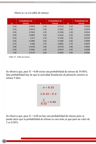 Se observa que, para X = 0.60 existe una probabilidad de retraso de 54.86%.
Que probabilidad hay de que la actividad Instalación de plomería exterior se
retrase 5 días:
𝝈 = 𝟎. 𝟑𝟑
𝟏: 𝟎. 𝟑𝟑 ∷ 𝑿: 𝟐
𝟐
𝟎. 𝟑𝟑
= 𝟔. 𝟎𝟔
Se observa que, para X = 6.06 no hay una probabilidad de retraso pero se
puede decir que la probabilidad de retraso es casi nula ya que para un valor de
3 es 0.26%.
69
Planeación, Programación y Control De Proyectos
Ahora se va a la tabla de retraso:
ᵨ
Probabilidad de
retraso ᵨ
Probabilidad de
retraso ᵨ
Probabilidad de
retraso
0.10 0.9204 1.10 0.2714 2.10 0.0358
0.20 0.8414 1.20 0.2302 2.20 0.0278
0.30 0.7642 1.30 0.1936 2.30 0.0214
0.40 0.6892 1.40 0.1616 2.40 0.0164
0.50 0.617 1.50 0.1336 2.50 0.0124
0.60 0.5486 1.60 0.1096 2.60 0.0094
0.70 0.484 1.70 0.0892 2.70 0.0070
0.80 0.4238 1.80 0.0718 2.80 0.0052
0.90 0.3682 1.90 0.0574 2.90 0.0038
1.00 0.3174 2.00 0.0456 3.00 0.0026
Tabla 15. Tabla de retraso
 