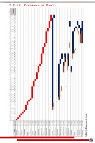 70
Planeación, Programación y Control De Proyectos
LMMIJVSLMMIJVSLMMIJVSLMMIJVSLMMIJVSLMMIJVSLMMIJVSLMMIJVSLMMIJVSLMMIJVSLM
No.ActividadeIPTPIRTRCl1234567891011121314151617181920212223242526272829303132333435363738394041424344454647484950515253545556575859606162
1Demolicióndevuelosymuros10011C
2Extraccióncapavegetal11122C
3Replanteo12233C
4Excavaciónzapatacolumnas13344C
7Vaciadodezapatas14455C
8Vaciadodecolumnasprimernivel15566C
9Encofradodelosa36699C
10Armadodelosa2991111C
11Vaciadodelosa111111212C
16Vaciadodecolumnassegundonivel112121313C
17Encofradodelosatecho713132020C
18Armadodelosatecho320202323C
19Vaciadodelosatecho123232424C
20Desencofradodelosatecho424242828C
23Colocacióndeblocksde2donivel428283232C
14Instalaciónelectricaenmuros1ery2doniv132323333C
27Pañetedemurosinteriores2donivel633333939C
29Cantosymochetas339394343C
35Aplicacióndeprimeren1ery2donivel243434545C
40Aplicacióndepinturaen1ery2donivel745455252C
41Colocacióndeventanas252525454C
42Instalacionesmobiliariosanitario454545858C
43Limpiezafinal458586262C
5Rellenodereposición266860
6Botedematerialinservible28601062
13Instalaciónelectricaenlosadeentrepiso0--------
15Instalacióndetuberíassanitarias0--------
12Desencofradodelosa212121433
21Fraguachedelosa,vigasycolumnas1ernivel314331736
22Pañetedevigas,losaycolumnas1ernivel317362039
24Fraguachedelosa,vigasycolumnas2donivel428283234
25Pañetedevigas,losaycolumnas2donivel532343739
26Instalaciónelectricaenlosadetecho0--------
28Pañetedemurosexteriores2donivel729323639
30Instalaciónplomeríaexterior342554558
31Colocaciónblocksantepecho128282932
32Finodetecho336393952
33Zabaletadetecho239524154
34Impermeabilizacióndepiletasytecho141544255
36Colocaciónceramicadebaño252565458
37Colocaciónceramicadecocina250545256
38Colocacióndeceramicapisointerior545455054
39Colocacióndepisoterraza745455258
4Díasdetolerancia
Semana11Semana1Semana2Semana3Semana4Semana5Semana6Semana7Semana8Semana9Semana10
3.2.12 Diagrama de Gantt
Tabla16.DiagramadeGantt
 