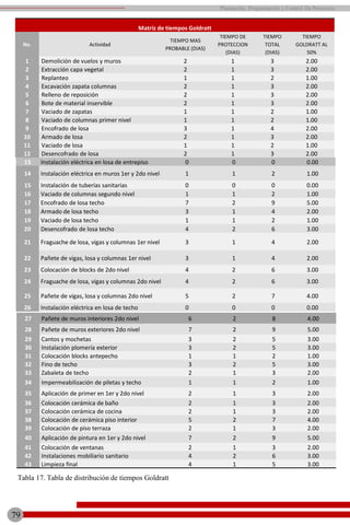 13 Instalación eléctrica en losa de entrepiso 0 0 0 0.00
14 Instalación eléctrica en muros 1er y 2do nivel 1 1 2 1.00
15 Instalación de tuberías sanitarias 0 0 0 0.00
16 Vaciado de columnas segundo nivel 1 1 2 1.00
17 Encofrado de losa techo 7 2 9 5.00
18 Armado de losa techo 3 1 4 2.00
19 Vaciado de losa techo 1 1 2 1.00
20 Desencofrado de losa techo 4 2 6 3.00
21 Fraguache de losa, vigas y columnas 1er nivel 3 1 4 2.00
22 Pañete de vigas, losa y columnas 1er nivel 3 1 4 2.00
23 Colocación de blocks de 2do nivel 4 2 6 3.00
24 Fraguache de losa, vigas y columnas 2do nivel 4 2 6 3.00
25 Pañete de vigas, losa y columnas 2do nivel 5 2 7 4.00
26 Instalación eléctrica en losa de techo 0 0 0 0.00
79
Planeación, Programación y Control De Proyectos
Matriz de tiempos Goldratt
No. Actividad
TIEMPO MAS
PROBABLE (DIAS)
TIEMPO DE
PROTECCION
(DIAS)
TIEMPO
TOTAL
(DIAS)
TIEMPO
GOLDRATT AL
50%
1 Demolición de vuelos y muros 2 1 3 2.00
2 Extracción capa vegetal 2 1 3 2.00
3 Replanteo 1 1 2 1.00
4 Excavación zapata columnas 2 1 3 2.00
5 Relleno de reposición 2 1 3 2.00
6 Bote de material inservible 2 1 3 2.00
7 Vaciado de zapatas 1 1 2 1.00
8 Vaciado de columnas primer nivel 1 1 2 1.00
9 Encofrado de losa 3 1 4 2.00
10 Armado de losa 2 1 3 2.00
11 Vaciado de losa 1 1 2 1.00
12 Desencofrado de losa 2 1 3 2.00
27 Pañete de muros interiores 2do nivel 6 2 8 4.00
28 Pañete de muros exteriores 2do nivel 7 2 9 5.00
29 Cantos y mochetas 3 2 5 3.00
30 Instalación plomería exterior 3 2 5 3.00
31 Colocación blocks antepecho 1 1 2 1.00
32 Fino de techo 3 2 5 3.00
33 Zabaleta de techo 2 1 3 2.00
34 Impermeabilización de piletas y techo 1 1 2 1.00
35 Aplicación de primer en 1er y 2do nivel 2 1 3 2.00
36 Colocación cerámica de baño 2 1 3 2.00
37 Colocación cerámica de cocina 2 1 3 2.00
38 Colocación de cerámica piso interior 5 2 7 4.00
39 Colocación de piso terraza 2 1 3 2.00
40 Aplicación de pintura en 1er y 2do nivel 7 2 9 5.00
41 Colocación de ventanas 2 1 3 2.00
42 Instalaciones mobiliario sanitario 4 2 6 3.00
43 Limpieza final 4 1 5 3.00
Tabla 17. Tabla de distribución de tiempos Goldratt
 