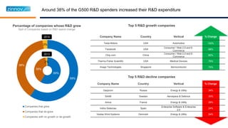 Around 38% of the G500 R&D spenders increased their R&D expenditure
Percentage of companies whose R&D grew
Split of Companies based on R&D spend change
59%
39%
2%
59%
38%
3%
Companies that grew
Companies that de-grew
Companies with no growth or de-growth
2013
2014 Company Name Country Vertical % Change
Tesla Motors USA Automotive 100%
Facebook USA
Consumer / Web 2.0 and E-
Commerce
88%
Ctrip.com China
Consumer / Web 2.0 and E-
Commerce
82%
Thermo-Fisher Scientific USA Medical Devices 75%
Avago Technologies Singapore Semiconductor 75%
Company Name Country Vertical % Change
Gazprom Russia Energy & Utility 34%
SAAB Sweden Aerospace & Defence 30%
Areva France Energy & Utility 26%
Indira Sistemas Spain
Enterprise Software & Enterprise
2.0
24%
Vestas Wind Systems Denmark Energy & Utility 24%
Top 5 R&D growth companies
Top 5 R&D decline companies
 