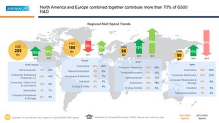 North America and Europe combined together contribute more than 70% of G500
R&D
Regional R&D Spend Trends
North America
Semiconductor 13% 13%
Enterprise Software &
Enterprise 2.0
12% 12%
Consumer / Web 2.0 &
E-Commerce
12% 9%
Automotive 7% 7%
Computer Peripherals
& Storage
6% 6%
USD
255
Bn
Europe
Automotive 28% 28%
Telecommunication 8% 8%
Aerospace & Defence 7% 7%
Industrial 5% 5%
Energy & Utility 4% 4%
USD
189
Bn
APAC
Consumer Electronics 31% 35%
Telecommunication 13% 12%
Semiconductor 12% 11%
Automotive 10% 10%
Energy & Utility 6% 8%
USD
66
Bn
Japan
Automotive 30% 29%
Consumer Electronics 22% 23%
Computer Peripherals &
Storage
6% 6%
Industrial 4% 5%
Telecommunication 3% 4%
USD
99
Bn
5%
X% Indicates % contribution of a region to overall G500 R&D spend X% Indicates % Increase/Decrease in R&D Spend over previous year
2013 R&D
Spend
2014 R&D
Spend
6%
2014 2013
2014 2013
6%
23%
2014 2013
12%
2014 2013
6%
21%
6%
 