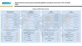 North America and Europe combined together contribute more than 70% of G500
R&D
Regional R&D Spend Trends
North America
Top Spenders
FY2014 FY2013
1 Intel Intel
2 Microsoft Microsoft
3 Google Dell
4 Amazon.com
Johnson &
Johnson
5
Johnson &
Johnson
General Motors
Europe
Top Spenders
FY2014 FY2013
1 Volkswagen Volkswagen
2 Robert Bosch BMW
3 BMW Robert Bosch
4 Daimler Daimler
5 Siemens Siemens
APAC
Top Spenders
FY2014 FY2013
1
Samsung
Electronics
Samsung
Electronics
2
Huawei
Technologies
Huawei
Technologies
3 LG LG
4 Petrochina Petrochina
5 Hyundai Motor Hyundai Motor
1 Tesla Motors 100%
2 Facebook 88%
3 Thermo Fisher Scientific 75%
4 Micron Technology 47%
5 Salesforce.com 45%
Top Growth Firms and Growth %
from 2013 to 2014
Japan
Top Spenders
FY2014 FY2013
1 Toyota Motor Toyota Motor
2 Honda Motor Honda Motor
3 Nissan Motor Panasonic
4 Panasonic Sony
5 Sony Nissan Motor
1 Imagination Technologies 49%
2 Mahle 44%
3 Skoda 32%
4 Trumpf 24%
5 BAE Systems 22%
1 Ctrip.com International 82%
2 Avage Technologies 75%
3 Baidu 66%
4 Qihoo 360 Technology 59%
5 Mediatek 55%
1 Nintendo 37%
2 Koito Manufacturing 26%
3 Toyota Industries 25%
4 Hoya 24%
5 Daikin Industries 22%
Top Growth Firms and Growth %
from 2013 to 2014
Top Growth Firms and Growth %
from 2013 to 2014
Top Growth Firms and Growth %
from 2013 to 2014
 