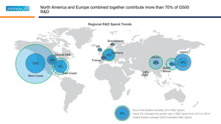 North America and Europe combined together contribute more than 70% of G500
R&D
Regional R&D Spend Trends
0%
-4%
Central USA
UK
France
Scandinavia
India
Japan
13%
-6%
18%
-8%20%
24%
2%
Size of the Bubble indicates 2014 R&D Spend;
Value X% indicates the growth rate in R&D Spend from 2012 to 2014
Dotted Bubble indicates 2020 Estimated R&D Spend
X%
West Coast
5%
East Coast
South
Korea
China-2%
Germany
 