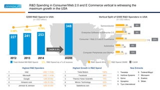 R&D Spending in Consumer/Web 2.0 and E Commerce vertical is witnessing the
maximum growth in the USA
227 241 253
348
2012 2013 2014 2020E
5.38% 5.61%
5.79%
Total Global 500 R&D Spend X% R&D Spend as a % of revenue
G500 R&D Spend in USA
(In USD billion)
31
26
115
44
49
16
19
30
31
34
Computer Peripherals and Storage
Automotive
Consumer / Web 2.0 and E-Commerce
Enterprise Software & Enterprise 2.0
Semiconductor
1 Intel USD 11.5 Bn
2 Microsoft USD 11.4 Bn
3 Google USD 9.8 Bn
4 Amazon.com USD 9.3 Bn
5 Johnson & Johnson USD 8.5 Bn
1 Tesla Motors 100%
2 Facebook 88%
3 Thermo Fisher Scientific 75%
4 Micron Technology 62%
5 Salesforce.com 48%
Highest R&D Spenders Highest Growth in R&D Spend New Entrants
Vertical Split of G500 R&D Spenders in USA
(In USD billion)
R&D Spend 2014 R&D Spend 2020E
6%
6%
25%
6%
12%
CAGR
 