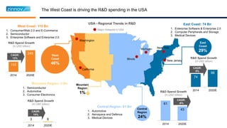 The West Coast is driving the R&D spending in the USA
West
Coast
46%
Central
Region
24%
East
Coast
29%
West Coast: 115 Bn
1. Consumer/Web 2.0 and E-Commerce
2. Semiconductor
3. Enterprise Software and Enterprise 2.0
Central Region: 61 Bn
1. Automotive
2. Aerospace and Defence
3. Medical Devices
East Coast: 74 Bn
1. Enterprise Software & Enterprise 2.0
2. Computer Peripherals and Storage
3. Medical Devices
115
245
2014 2020E
Mountain Region: 3 Bn
1. Semiconductor
2. Automotive
3. Consumer Electronics
Mountain
Region
1%
3 6
2014 2020E
R&D Spend Growth
(In USD billion)
R&D Spend Growth
(In USD billion) 61
43
2014 2020E
R&D Spend Growth
(In USD billion)
74
98
2014 2020E
R&D Spend Growth
(In USD billion)
USA - Regional Trends in R&D
California
Washington
Illinois
Michigan New York
New Jersey
Major Hotspots in USA
 