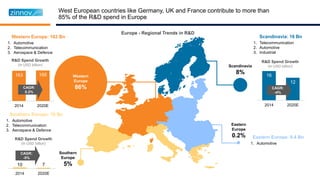 West European countries like Germany, UK and France contribute to more than
85% of the R&D spend in Europe
Western
Europe
86%
Eastern
Europe
0.2%
Scandinavia
8%
Western Europe: 163 Bn
1. Automotive
2. Telecommunication
3. Aerospace & Defence
Eastern Europe: 0.4 Bn
1. Automotive
Scandinavia: 16 Bn
1. Telecommunication
2. Automotive
3. Industrial
163 165
2014 2020E
Southern Europe: 10 Bn
1. Automotive
2. Telecommunication
3. Aerospace & Defence
Southern
Europe
5%10 7
2014 2020E
R&D Spend Growth
(In USD billion)
R&D Spend Growth
(In USD billion)
16
12
2014 2020E
R&D Spend Growth
(In USD billion)
Europe - Regional Trends in R&D
 