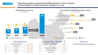 Telecommunication companies lead R&D spending in China; however,
Consumer/Web 2.0 and E-commerce vertical is on a rise
18 21
26
80
2012 2013 2014 2020E
1.45% 1.54%
1.86%
Total Global 500 R&D Spend X% R&D Spend as a % of revenue
G500 R&D Spend in China
(In USD billion)
1
11
3
41
14
1
1
3
1
6
Industrial
Automotive
Energy & Utility
Consumer / Web 2.0 and E-Commerce
Telecommunication
1 Huawei Technologies USD 6.6 Bn
2 Petrochina USD 2.1 Bn
3 ZTE USD 1.5 Bn
4 Tencent USD 1.2 Bn
5 Baidu USD 1.1 Bn
1 Ctrip.com International 82%
2 Baidu 66%
3 Qihoo 360 Technology 59%
4 Great Wall Motor 48%
5 Sohu.com 48%
Highest R&D Spenders Highest Growth in R&D Spend New Entrants
Vertical Split of G500 R&D Spenders in China
(In USD billion)
R&D Spend 2014 R&D Spend 2020E
13%
84%
-4%
42%
9%
CAGR
 