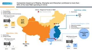 Companies based out of Beijing, Shanghai and Shenzhen contribute to more than
95% of the total R&D spending in China
East
China
1%
West China: .5 Bn
1. Automotive
2. Energy & Utility
South Central Region: 12 Bn
1. Telecommunication
2. Automotive
3. Consumer/Web 2.0 & E-Commerce
1 1
2014 2020E
North China: 13 Bn
1. Transportation
2. Energy & Utility
3. Consumer/Web 2.0 & E-Commerce
North
China
50%
13
43
2014 2020E
R&D Spend Growth
(In USD billion)
R&D Spend Growth
(In USD billion)
12 34
2014 2020E
R&D Spend Growth
(In USD billion)
West China
2%
South Central
China
47%
East China: .25 Bn
1. Automotive
China - Regional Trends in R&D
Major Hotspots in China
Beijing
Shanghai
Shenzhen
 