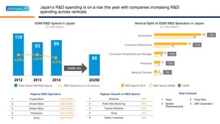 Japan’s R&D spending is on a rise this year with companies increasing R&D
spending across verticals
118
93 99
60
2012 2013 2014 2020E
4.66% 4.67%
4.37%
Total Global 500 R&D Spend X% R&D Spend as a % of revenue
G500 R&D Spend in Japan
(In USD billion)
3
2
3
10
24
2
4
6
21
30
Medical Devices
Industrial
Computer Peripherals and Storage
Consumer Electronics
Automotive
1 Toyota Motor USD 8.8 Bn
2 Honda Motor USD 5.8 Bn
3 Nissan Motor USD 4.9 Bn
4 Panasonic USD 4.6 Bn
5 Sony USD 4.5 Bn
1 Nintendo 37%
2 Koito Manufacturing 26%
3 Toyota Industries 25%
4 Hoya 24%
5 Daikin Industries 22%
Highest R&D Spenders Highest Growth in R&D Spend New Entrants
Vertical Split of G500 R&D Spenders in Japan
(In USD billion)
R&D Spend 2014 R&D Spend 2020E
-3%
-11%
-10%
-12%
7%
CAGR
 