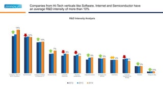 Companies from Hi-Tech verticals like Software, Internet and Semiconductor have
an average R&D intensity of more than 10%
0%
2%
4%
6%
8%
10%
12%
14%
16%
Consumer / Web 2.0
and E-Commerce
Semiconductor Enterprise Software
& Enterprise 2.0
Medical Devices Consumer
Electronics
Electrical
Equipements
Telecommunication Aerospace and
Defence
Automotive Computer
Peripherals and
Storage
Industrial Energy & Utility
14%
12%
10%
7%
6%
6%
5% 5%
4%
4%
2%
0.5%
2012 2013 2014
R&D Intensity Analysis
 