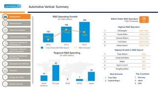 Automotive
Telecommunication
Consumer Electronics
Enterprise Software &
Enterprise 2.0
Consumer / Web 2.0
and E-Commerce
Aerospace and Defence
Medical Devices
Industrial
Computer Peripherals
and Storage
Semiconductor
Energy and Utility
103
106
109
2012 2013 2014
Total Global 500 R&D Spend X% R&D Intensity*
4.26%
4.30%
4.29%
R&D Spending Growth
(In USD billion)
19
53
0
7
30
North
America
Europe RoW APAC Japan
Regional R&D Spending
(In USD billion)
1 Volkswagen USD 14 Bn
2 Toyota Motor USD 8.8 Bn
3 General Motors USD 7.4 Bn
4 Ford Motor USD 6.4 Bn
5 Robert Bosch USD 6.3 Bn
1 Tesla Motors 100%
2 Great Wall Motor 48%
3 Mahle 44%
4 Byd Co Ltd-H 42%
5 Dongfeng Motor 40%
Highest R&D Spenders
Highest Growth in R&D Spend
New Entrants
Billion Dollar R&D Spenders/
Total Companies
23/
60
Top Countries
Automotive Vertical: Summary
 