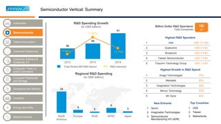 Industrial
Telecommunication
Enterprise Software &
Enterprise 2.0
Semiconductor
Aerospace and Defence
Energy and Utility
Medical Devices
Automotive
Computer Peripherals
and Storage
Consumer / Web 2.0
and E-Commerce
Consumer Electronics
46
48
51
2012 2013 2014
Total Global 500 R&D Spend X% R&D Intensity*
11.64%
11.82%
11.70%
R&D Spending Growth
(In USD billion)
34
5
2
8
3
North
America
Europe RoW APAC Japan
Regional R&D Spending
(In USD billion)
1 Intel USD 11.5 Bn
2 Qualcomm USD 5.5 Bn
3 Broadcom USD 2.4 Bn
4 Taiwan Semiconductor USD 1.8 Bn
5 Foxconn Technology Group USD 1.5 Bn
1 Avago Technologies 75%
2 Mediatek 55%
3 Imagination Technologies 49%
4 Micron Technology 47%
5 SK Hynix 40%
Highest R&D Spenders
Highest Growth in R&D Spend
New Entrants
Billion Dollar R&D Spenders/
Total Companies
16/
47
Top Countries
Semiconductor Vertical: Summary
 