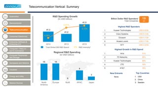 Industrial
Telecommunication
Enterprise Software &
Enterprise 2.0
Semiconductor
Aerospace and Defence
Energy and Utility
Medical Devices
Automotive
Computer Peripherals
and Storage
Consumer / Web 2.0
and E-Commerce
Consumer Electronics
41.3
41.2
41.5
2012 2013 2014
Total Global 500 R&D Spend X% R&D Intensity*
4.38%
5.01%
5.12%
R&D Spending Growth
(In USD billion)
15 15
0
9
3
North
America
Europe RoW APAC Japan
Regional R&D Spending
(In USD billion)
1 Huawei Technologies USD 6.6 Bn
2 Cisco Systems USD 6.3 Bn
3 Ericsson USD 4.7 Bn
4 Alcatel-Lucent USD 2.7 Bn
5 NTT USD 2.4 Bn
1 Arris 31%
2 F5 Networks 26%
3 Huawei Technologies 26%
4 ZTE 19%
5 AT&T 16%
Highest R&D Spenders
Highest Growth in R&D Spend
New Entrants
Billion Dollar R&D Spenders/
Total Companies
13/
31
Top Countries
Telecommunication Vertical: Summary
 