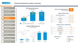 Industrial
Telecommunication
Enterprise Software &
Enterprise 2.0
Semiconductor
Aerospace and Defence
Energy and Utility
Medical Devices
Automotive
Computer Peripherals
and Storage
Consumer / Web 2.0
and E-Commerce
Consumer
Electronics
44.8
45.6 45.6
2012 2013 2014
Total Global 500 R&D Spend X% R&D Intensity*
5.67%
6.29%
6.23%
R&D Spending Growth
(In USD billion)
2 1
0
20 21
North
America
Europe RoW APAC Japan
Regional R&D Spending
(In USD billion)
1 Samsung Electronics USD 14 Bn
2 LG USD 8.8 Bn
3 Panasonic USD 7.4 Bn
4 Sony USD 6.4 Bn
5 Toshiba USD 6.3 Bn
1 Nintendo 37%
2 Alps Electric 18%
3 Sega Sammy 10%
4 Toshiba 10%
5 Garmin 8%
Highest R&D Spenders
Highest Growth in R&D Spend
New Entrants
Billion Dollar R&D Spenders/
Total Companies
10/
27
Top Countries
Consumer Electronics Vertical: Summary
 