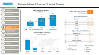 Industrial
Telecommunication
Enterprise Software
& Enterprise 2.0
Semiconductor
Aerospace and Defence
Energy and Utility
Medical Devices
Automotive
Computer Peripherals
and Storage
Consumer / Web 2.0
and E-Commerce
Consumer Electronics
33
35
37
2012 2013 2014
Total Global 500 R&D Spend X% R&D Intensity*
9.99%
10.10%
10.21%
R&D Spending Growth
(In USD billion)
31
6
0 0 0
North
America
Europe RoW APAC Japan
Regional R&D Spending
(In USD billion)
1 Microsoft USD 11.3 Bn
2 IBM USD 5.4 Bn
3 Oracle USD 5.1 Bn
4 SAP USD 2.8 Bn
5 VMware USD 1.2 Bn
1 Salesforce.com 45%
2 NCR 30%
3 Red Hat 21%
4 Verifone Systems 18%
5 CA 17%
Highest R&D Spenders
Highest Growth in R&D Spend
New Entrants
Billion Dollar R&D Spenders/
Total Companies
6/
29
Top Countries
Enterprise Software & Enterprise 2.0 Vertical: Summary
 