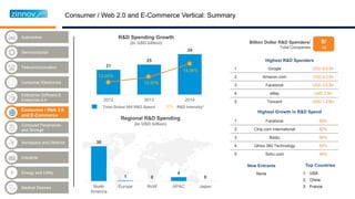 Industrial
Telecommunication
Enterprise Software &
Enterprise 2.0
Semiconductor
Aerospace and Defence
Energy and Utility
Medical Devices
Automotive
Computer Peripherals
and Storage
Consumer / Web 2.0
and E-Commerce
Consumer Electronics
21
25
34
2012 2013 2014
Total Global 500 R&D Spend X% R&D Intensity*
12.00%
12.55%
14.06%
R&D Spending Growth
(In USD billion)
30
1 0
4
0
North
America
Europe RoW APAC Japan
Regional R&D Spending
(In USD billion)
1 Google USD 9.8 Bn
2 Amazon.com USD 9.2 Bn
3 Facebook USD 2.6 Bn
4 eBay USD 2 Bn
5 Tencent USD 1.2 Bn
1 Facebook 88%
2 Ctrip.com International 82%
3 Baidu 66%
4 Qihoo 360 Technology 59%
5 Sohu.com 48%
Highest R&D Spenders
Highest Growth in R&D Spend
New Entrants
Billion Dollar R&D Spenders/
Total Companies
8/
19
Top Countries
Consumer / Web 2.0 and E-Commerce Vertical: Summary
 