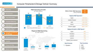 Industrial
Telecommunication
Enterprise Software &
Enterprise 2.0
Semiconductor
Aerospace and Defence
Energy and Utility
Medical Devices
Automotive
Computer Peripherals
and Storage
Consumer / Web 2.0
and E-Commerce
Consumer Electronics
33 33
27
2012 2013 2014
Total Global 500 R&D Spend X% R&D Intensity*
4.52%
4.71%
3.95%
R&D Spending Growth
(In USD billion)
16
1
0
3
6
North
America
Europe RoW APAC Japan
Regional R&D Spending
(In USD billion)
1 Apple USD 6 Bn
2 Hewlett-Packard USD 3.5 Bn
3 EMC USD 3 Bn
4 Canon USD 2.6 Bn
5 Western Digital USD 1.7 Bn
1 Apple 35%
2 Synaptics 33%
3 Lexmark 24%
4 Lenovo 17%
5 Realtek Semiconductor 11%
Highest R&D Spenders
Highest Growth in R&D Spend
New Entrants
Billion Dollar R&D Spenders/
Total Companies
7/
25
Top Countries
Computer Peripherals & Storage Vertical: Summary
 