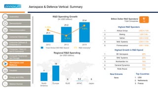 Industrial
Telecommunication
Enterprise Software &
Enterprise 2.0
Semiconductor
Aerospace and
Defence
Energy and Utility
Medical Devices
Automotive
Computer Peripherals
and Storage
Consumer / Web 2.0
and E-Commerce
Consumer Electronics
21.1
21.3
21.4
2012 2013 2014
Total Global 500 R&D Spend X% R&D Intensity*
4.78%
4.70%
4.85%
R&D Spending Growth
(In USD billion)
7
14
0 0.2 0
North
America
Europe RoW APAC Japan
Regional R&D Spending
(In USD billion)
1 Airbus Group USD 4.1 Bn
2 Boeing USD 3 Bn
3 Safran USD 2.4 Bn
4 BAE Systems USD 2.1 Bn
5 Finmeccanica USD 1.9 Bn
1 BE Aerospace 29%
2 BAE Systems 22%
3 Bombardier Inc 18%
4 General Dynamics 15%
5 Rolls-Royce 13%
Highest R&D Spenders
Highest Growth in R&D Spend
New Entrants
Billion Dollar R&D Spenders/
Total Companies
6/
19
Top Countries
Aerospace & Defence Vertical: Summary
 