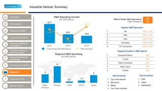 Industrial
Telecommunication
Enterprise Software &
Enterprise 2.0
Semiconductor
Aerospace and Defence
Energy and Utility
Medical Devices
Automotive
Computer Peripherals
and Storage
Consumer / Web 2.0
and E-Commerce
Consumer Electronics
22.7
20.2
19.8
2012 2013 2014
Total Global 500 R&D Spend X% R&D Intensity*
2.22%
2.15%
2.24%
R&D Spending Growth
(In USD billion)
5
9
0.7
1.3
4
North
America
Europe RoW APAC Japan
Regional R&D Spending
(In USD billion)
1 3M USD 1.7 Bn
2 ABB USD 1.5 Bn
3 Vale USD 0.7 Bn
4 Schneider USD 0.7 Bn
5 TE Connectivity USD 0.7 Bn
1 Shanghai Electric 39%
2 Trumpf 24%
3 Daikin Industries 22%
4 Atlas Copco 14%
5 Kubota 14%
Highest R&D Spenders
Highest Growth in R&D Spend
New Entrants
Billion Dollar R&D Spenders/
Total Companies
2/
50
Top Countries
Industrial Vertical: Summary
 