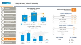 Industrial
Telecommunication
Enterprise Software &
Enterprise 2.0
Semiconductor
Aerospace and Defence
Energy and Utility
Medical Devices
Automotive
Computer Peripherals
and Storage
Consumer / Web 2.0
and E-Commerce
Consumer Electronics
19
20
18
2012 2013 2014
Total Global 500 R&D Spend X% R&D Intensity*
0.44%
0.48%
0.49%
R&D Spending Growth
(In USD billion)
5
7
2
4
0.2
North
America
Europe RoW APAC Japan
Regional R&D Spending
(In USD billion)
1 Petrochina USD 2.1 Bn
2 Total USD 1.4 Bn
3 Royal Dutch Shell USD 1.2 Bn
4 Schlumberger USD 1.2 Bn
5 Petroleo Brasiliero USD 1.1 Bn
1 CNOOC Limited 39%
2 Baker Hughes 10%
3 Weatherford International 9%
4 Alstom 8%
5 Total 7%
Highest R&D Spenders
Highest Growth in R&D Spend
New Entrants
Billion Dollar R&D Spenders/
Total Companies
7/
29
Top Countries
Energy & Utility Vertical: Summary
 