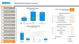 Industrial
Telecommunication
Enterprise Software &
Enterprise 2.0
Semiconductor
Aerospace and Defence
Energy and Utility
Medical Devices
Automotive
Computer Peripherals
and Storage
Consumer / Web 2.0
and E-Commerce
Consumer Electronics
10.8
11.5
11.4
2012 2013 2014
Total Global 500 R&D Spend X% R&D Intensity*
6.25% 6.34%
7.30%
R&D Spending Growth
(In USD billion)
8
2
0 0
2
North
America
Europe RoW APAC Japan
Regional R&D Spending
(In USD billion)
1 Medtronic USD 1.5 Bn
2 Baxter international USD 1.1 Bn
3 Boston Scientific USD 0.8 Bn
4 St Jude Medical USD 0.7 Bn
5 Thermo Fisher Scientific USD 0.7 Bn
1 Thermo Fisher Scientific 75%
2 Hoya 24%
3 Baxter International 22%
4 Cerner 18%
5 Stryker 15%
Highest R&D Spenders
Highest Growth in R&D Spend
New Entrants
Billion Dollar R&D Spenders/
Total Companies
2/
24
Top Countries
Medical Devices Vertical: Summary
 