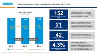 599 602 614
2012 2013 2014
R&D investment for G500 companies was 614 Billion for FY2014
4.03% 4.13% 4.31%
Total Global 500 R&D Spend X% R&D Spend as a % of revenue
G500 R&D Spend
(In USD billion) 152Billion Dollar Spenders in
2014
21New Entrants
42High Growth* R&D
Spenders
4.3%Average R&D Spend as %
of Revenue
• The R&D spending by the Billion Dollar
spenders totalled up to USD 472 Billion
• Four new companies have entered the billion
dollar R&D spender club this year
• Majority of the new entrants were from
Industrial and Semiconductor verticals
• 5 companies within G500 got acquired, 12
companies reduced their R&D spend and 2
companies went Private and left the list
• More than 40% of the high growth R&D
spenders were from Consumer/Web 2.0 & E-
Commerce and Semiconductor verticals
• Companies from verticals like
Consumer/Web 2.0 & E-Commerce,
Semiconductor and Enterprise Software &
Enterprise 2.0 have R&D intensities greater
than 10% while Industrial, Energy & Utility
firms have R&D intensities less than 2%
Note: *High Growth R&D Spenders are companies that increased their R&D spend by 30% or more over previous year
 