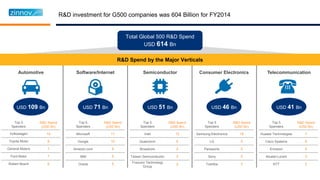 R&D investment for G500 companies was 604 Billion for FY2014
R&D Spend by the Major Verticals
USD 109 Bn USD 71 Bn USD 51 Bn USD 46 Bn USD 41 Bn
Automotive Software/Internet Semiconductor Consumer Electronics Telecommunication
Top 5
Spenders
R&D Spend
(USD Bn)
Volkswagen 14
Toyota Motor 9
General Motors 7
Ford Motor 7
Robert Bosch 6
Top 5
Spenders
R&D Spend
(USD Bn)
Microsoft 11
Google 10
Amazon.com 9
IBM 5
Oracle 5
Top 5
Spenders
R&D Spend
(USD Bn)
Intel 12
Qualcomm 5
Broadcom 2
Taiwan Semiconductor 2
Foxconn Technology
Group
2
Top 5
Spenders
R&D Spend
(USD Bn)
Samsung Electronics 14
LG 5
Panasonic 5
Sony 5
Toshiba 3
Top 5
Spenders
R&D Spend
(USD Bn)
Huawei Technologies 7
Cisco Systems 6
Ericsson 5
Alcatel-Lucent 3
NTT 2
Total Global 500 R&D Spend
USD 614 Bn
 