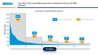 0.00
2.00
4.00
6.00
8.00
10.00
12.00
14.00
16.00
1 101 201 301 401
66%
R&DSpendinBillion
2014 R&D Spend Ranking
Over 65% of the overall R&D spend was contributed by the top 100 R&D
spenders
614 Billion
17%
8%
5% 4%
Contribution of Global 500 R&D Spenders
43%
26%
14%
9% 7%
X% Y%% of total G500 R&D Spend % of total G500 Revenue
 