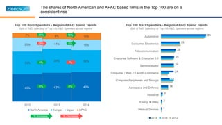 40% 42% 43%
33%
35% 32%
20% 14% 15%
7% 9% 10%
2012 2013 2014
North America Europe Japan APAC
Top 100 R&D Spenders - Regional R&D Spend Trends
Split of R&D Spending of Top 100 R&D Spenders across regions
6% 4%
8% 7%
29% 6%
35% 16%
Top 100 R&D Spenders - Regional R&D Spend Trends
Split of R&D Spending of Top 100 R&D Spenders across regions
1
2
3
14
17
24
24
25
28
35
85
Medical Devices
Energy & Utility
Industrial
Aerospace and Defence
Computer Peripherals and Storage
Consumer / Web 2.0 and E-Commerce
Semiconductor
Enterprise Software & Enterprise 2.0
Telecommunication
Consumer Electronics
Automotive
2014 2013 2012
The shares of North American and APAC based firms in the Top 100 are on a
consistent rise
% Increase % Decrease
 