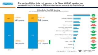 The number of Billion dollar club members in the Global 500 R&D spenders has
increased though the share of R&D spending has not seen any significant change
76% 77%
24% 23%
2013 2014
$459 Bn
148 Companies
$472 Bn
152 Companies
$144 Bn
352 Companies
$142 Bn
348 Companies
Billion Dollar Club R&D Spending
Split of G500 R&D Spenders with more than USD 1 Bn R&D Expenditure
Medical Devices
Industrial
Energy & Utility
Aerospace and Defence
Computer Peripherals and Storage
Enterprise Software & Enterprise
2.0
Consumer / Web 2.0 and E-
Commerce
Telecommunication
Semiconductor
Consumer Electronics
Automotive
R&D Spend 2013 R&D Spend 2014
2%
16%
3%
X%
% change in R&D Spend
in 2014 over 2013
0%
2%
49%
6%
3%
14%
0%
12%
 
