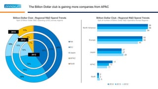 The Billion Dollar club is gaining more companies from APAC
Billion Dollar Club - Regional R&D Spend Trends
Split of Billion Dollar R&D Spending (USD) across regions
42%
32%
15%
11%
41%
35%
15%
9%
40%
33%
19%
7%
2013
2014
2012
3
11
29
45
54
2
13
27
50
56
2
17
27
50
56
RoW
APAC
Japan
Europe
North America
2014 2013 2012
Billion Dollar Club - Regional R&D Spend Trends
Split of number of Billion Dollar R&D Spenders Across Regions
NA
EU
Japan
APAC
RoW
 