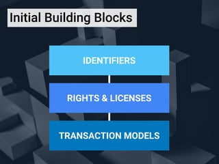 IDENTIFIERS
RIGHTS & LICENSES
TRANSACTION MODELS
Initial Building Blocks
 