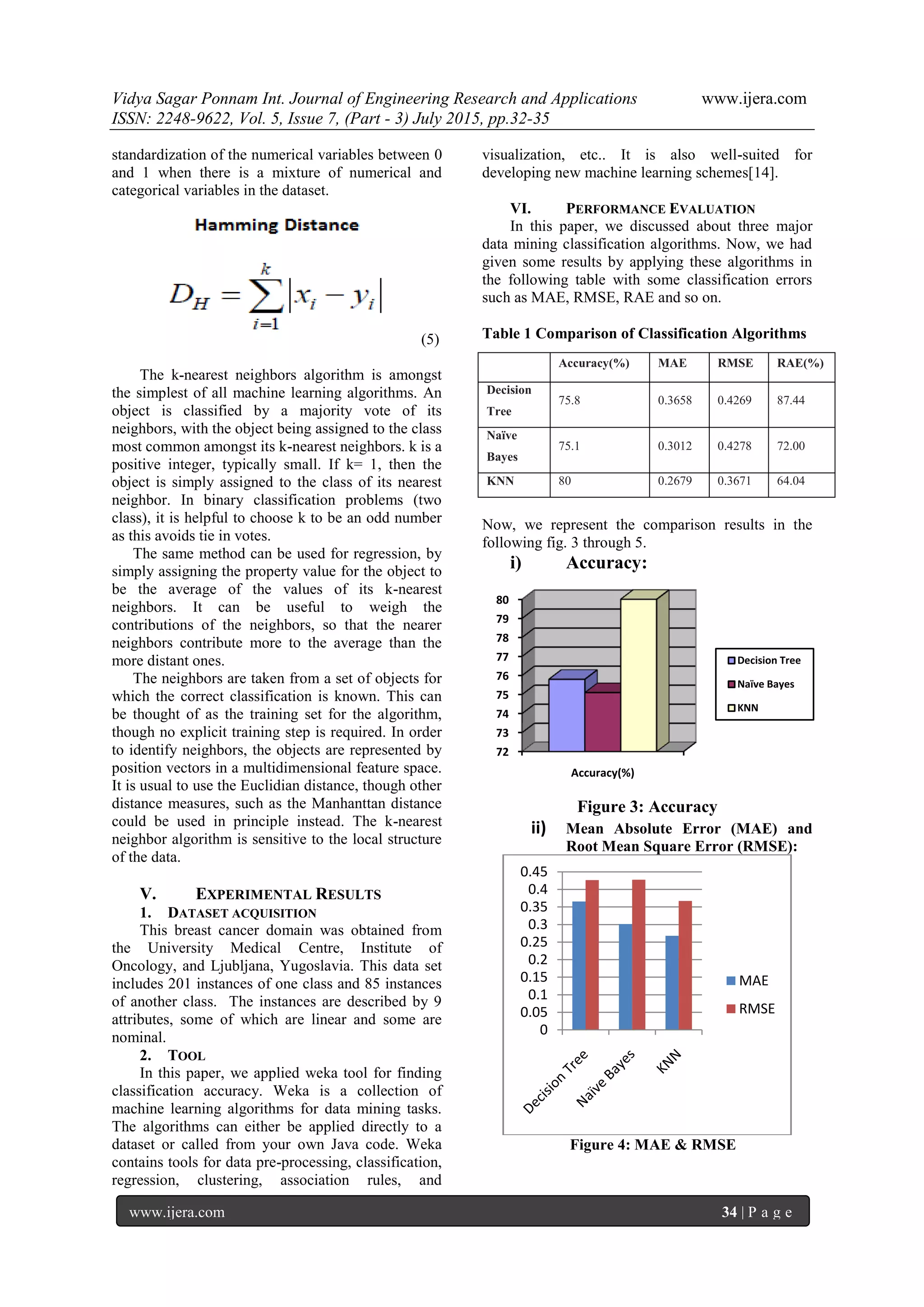 Vidya Sagar Ponnam Int. Journal of Engineering Research and Applications www.ijera.com
ISSN: 2248-9622, Vol. 5, Issue 7, (Part - 3) July 2015, pp.32-35
www.ijera.com 34 | P a g e
standardization of the numerical variables between 0
and 1 when there is a mixture of numerical and
categorical variables in the dataset.
(5)
The k-nearest neighbors algorithm is amongst
the simplest of all machine learning algorithms. An
object is classified by a majority vote of its
neighbors, with the object being assigned to the class
most common amongst its k-nearest neighbors. k is a
positive integer, typically small. If k= 1, then the
object is simply assigned to the class of its nearest
neighbor. In binary classification problems (two
class), it is helpful to choose k to be an odd number
as this avoids tie in votes.
The same method can be used for regression, by
simply assigning the property value for the object to
be the average of the values of its k-nearest
neighbors. It can be useful to weigh the
contributions of the neighbors, so that the nearer
neighbors contribute more to the average than the
more distant ones.
The neighbors are taken from a set of objects for
which the correct classification is known. This can
be thought of as the training set for the algorithm,
though no explicit training step is required. In order
to identify neighbors, the objects are represented by
position vectors in a multidimensional feature space.
It is usual to use the Euclidian distance, though other
distance measures, such as the Manhanttan distance
could be used in principle instead. The k-nearest
neighbor algorithm is sensitive to the local structure
of the data.
V. EXPERIMENTAL RESULTS
1. DATASET ACQUISITION
This breast cancer domain was obtained from
the University Medical Centre, Institute of
Oncology, and Ljubljana, Yugoslavia. This data set
includes 201 instances of one class and 85 instances
of another class. The instances are described by 9
attributes, some of which are linear and some are
nominal.
2. TOOL
In this paper, we applied weka tool for finding
classification accuracy. Weka is a collection of
machine learning algorithms for data mining tasks.
The algorithms can either be applied directly to a
dataset or called from your own Java code. Weka
contains tools for data pre-processing, classification,
regression, clustering, association rules, and
visualization, etc.. It is also well-suited for
developing new machine learning schemes[14].
VI. PERFORMANCE EVALUATION
In this paper, we discussed about three major
data mining classification algorithms. Now, we had
given some results by applying these algorithms in
the following table with some classification errors
such as MAE, RMSE, RAE and so on.
Table 1 Comparison of Classification Algorithms
Now, we represent the comparison results in the
following fig. 3 through 5.
i) Accuracy:
Figure 3: Accuracy
ii) Mean Absolute Error (MAE) and
Root Mean Square Error (RMSE):
Figure 4: MAE & RMSE
72
73
74
75
76
77
78
79
80
Accuracy(%)
Decision Tree
Naïve Bayes
KNN
0
0.05
0.1
0.15
0.2
0.25
0.3
0.35
0.4
0.45
MAE
RMSE
Accuracy(%) MAE RMSE RAE(%)
Decision
Tree
75.8 0.3658 0.4269 87.44
Naïve
Bayes
75.1 0.3012 0.4278 72.00
KNN 80 0.2679 0.3671 64.04
 