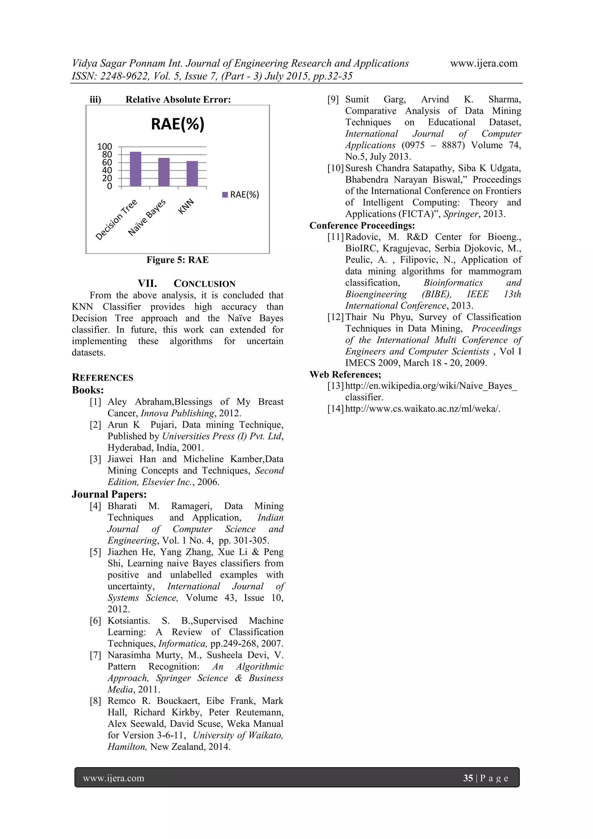 Vidya Sagar Ponnam Int. Journal of Engineering Research and Applications www.ijera.com
ISSN: 2248-9622, Vol. 5, Issue 7, (Part - 3) July 2015, pp.32-35
www.ijera.com 35 | P a g e
iii) Relative Absolute Error:
Figure 5: RAE
VII. CONCLUSION
From the above analysis, it is concluded that
KNN Classifier provides high accuracy than
Decision Tree approach and the Naïve Bayes
classifier. In future, this work can extended for
implementing these algorithms for uncertain
datasets.
REFERENCES
Books:
[1] Aley Abraham,Blessings of My Breast
Cancer, Innova Publishing, 2012.
[2] Arun K Pujari, Data mining Technique,
Published by Universities Press (I) Pvt. Ltd,
Hyderabad, India, 2001.
[3] Jiawei Han and Micheline Kamber,Data
Mining Concepts and Techniques, Second
Edition, Elsevier Inc., 2006.
Journal Papers:
[4] Bharati M. Ramageri, Data Mining
Techniques and Application, Indian
Journal of Computer Science and
Engineering, Vol. 1 No. 4, pp. 301-305.
[5] Jiazhen He, Yang Zhang, Xue Li & Peng
Shi, Learning naive Bayes classifiers from
positive and unlabelled examples with
uncertainty, International Journal of
Systems Science, Volume 43, Issue 10,
2012.
[6] Kotsiantis. S. B.,Supervised Machine
Learning: A Review of Classification
Techniques, Informatica, pp.249-268, 2007.
[7] Narasimha Murty, M., Susheela Devi, V.
Pattern Recognition: An Algorithmic
Approach, Springer Science & Business
Media, 2011.
[8] Remco R. Bouckaert, Eibe Frank, Mark
Hall, Richard Kirkby, Peter Reutemann,
Alex Seewald, David Scuse, Weka Manual
for Version 3-6-11, University of Waikato,
Hamilton, New Zealand, 2014.
[9] Sumit Garg, Arvind K. Sharma,
Comparative Analysis of Data Mining
Techniques on Educational Dataset,
International Journal of Computer
Applications (0975 – 8887) Volume 74,
No.5, July 2013.
[10]Suresh Chandra Satapathy, Siba K Udgata,
Bhabendra Narayan Biswal,” Proceedings
of the International Conference on Frontiers
of Intelligent Computing: Theory and
Applications (FICTA)”, Springer, 2013.
Conference Proceedings:
[11]Radovic, M. R&D Center for Bioeng.,
BioIRC, Kragujevac, Serbia Djokovic, M.,
Peulic, A. , Filipovic, N., Application of
data mining algorithms for mammogram
classification, Bioinformatics and
Bioengineering (BIBE), IEEE 13th
International Conference, 2013.
[12]Thair Nu Phyu, Survey of Classification
Techniques in Data Mining, Proceedings
of the International Multi Conference of
Engineers and Computer Scientists , Vol I
IMECS 2009, March 18 - 20, 2009.
Web References;
[13]http://en.wikipedia.org/wiki/Naive_Bayes_
classifier.
[14]http://www.cs.waikato.ac.nz/ml/weka/.
0
20
40
60
80
100
RAE(%)
RAE(%)
 