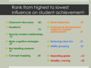 Rank from highest to lowest 
influence on student achievement: 
 Classroom discussion .82 
 Feedback 
.75 
 Teacher-student relationships 
.72 
 Meta-cognitive strategies 
.69 
 Not labelling students 
.61 
 Concept mapping .60 
 Direct instruction .59 
 Professional development 
related to student 
achievement .51 
 Reducing class size .21 
 Ability grouping .12 
 Repeating grade -.13 
 Mobility/ moving -.34 
 