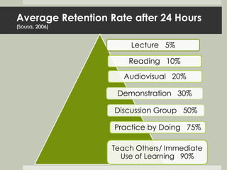 Average Retention Rate after 24 Hours 
(Sousa, 2006) 
Lecture 5% 
Reading 10% 
Audiovisual 20% 
Demonstration 30% 
Discussion Group 50% 
Practice by Doing 75% 
Teach Others/ Immediate 
Use of Learning 90% 
 