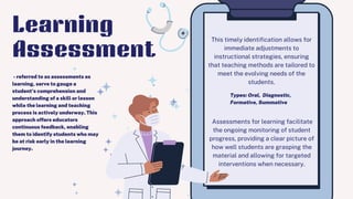 This timely identification allows for
immediate adjustments to
instructional strategies, ensuring
that teaching methods are tailored to
meet the evolving needs of the
students.
Assessments for learning facilitate
the ongoing monitoring of student
progress, providing a clear picture of
how well students are grasping the
material and allowing for targeted
interventions when necessary.
- referred to as assessments as
learning, serve to gauge a
student's comprehension and
understanding of a skill or lesson
while the learning and teaching
process is actively underway. This
approach offers educators
continuous feedback, enabling
them to identify students who may
be at risk early in the learning
journey.
Learning
Assessment
Types: Oral, Diagnostic,
Formative, Summative
 