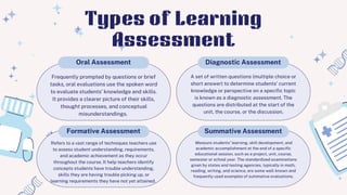 Frequently prompted by questions or brief
tasks, oral evaluations use the spoken word
to evaluate students’ knowledge and skills.
It provides a clearer picture of their skills,
thought processes, and conceptual
misunderstandings.
A set of written questions (multiple choice or
short answer) to determine students’ current
knowledge or perspective on a specific topic
is known as a diagnostic assessment. The
questions are distributed at the start of the
unit, the course, or the discussion.
Refers to a vast range of techniques teachers use
to assess student understanding, requirements,
and academic achievement as they occur
throughout the course. It help teachers identify
concepts students have trouble understanding,
skills they are having trouble picking up, or
learning requirements they have not yet attained.
Measure students’ learning, skill development, and
academic accomplishment at the end of a specific
educational session, such as a project, unit, course,
semester or school year. The standardized examinations
given by states and testing agencies, typically in math,
reading, writing, and science, are some well-known and
frequently used examples of summative evaluations.
Oral Assessment Diagnostic Assessment
Formative Assessment Summative Assessment
Types of Learning
Assessment
 